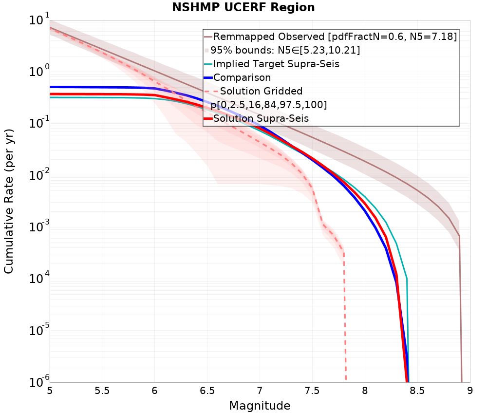 Cumulative Plot