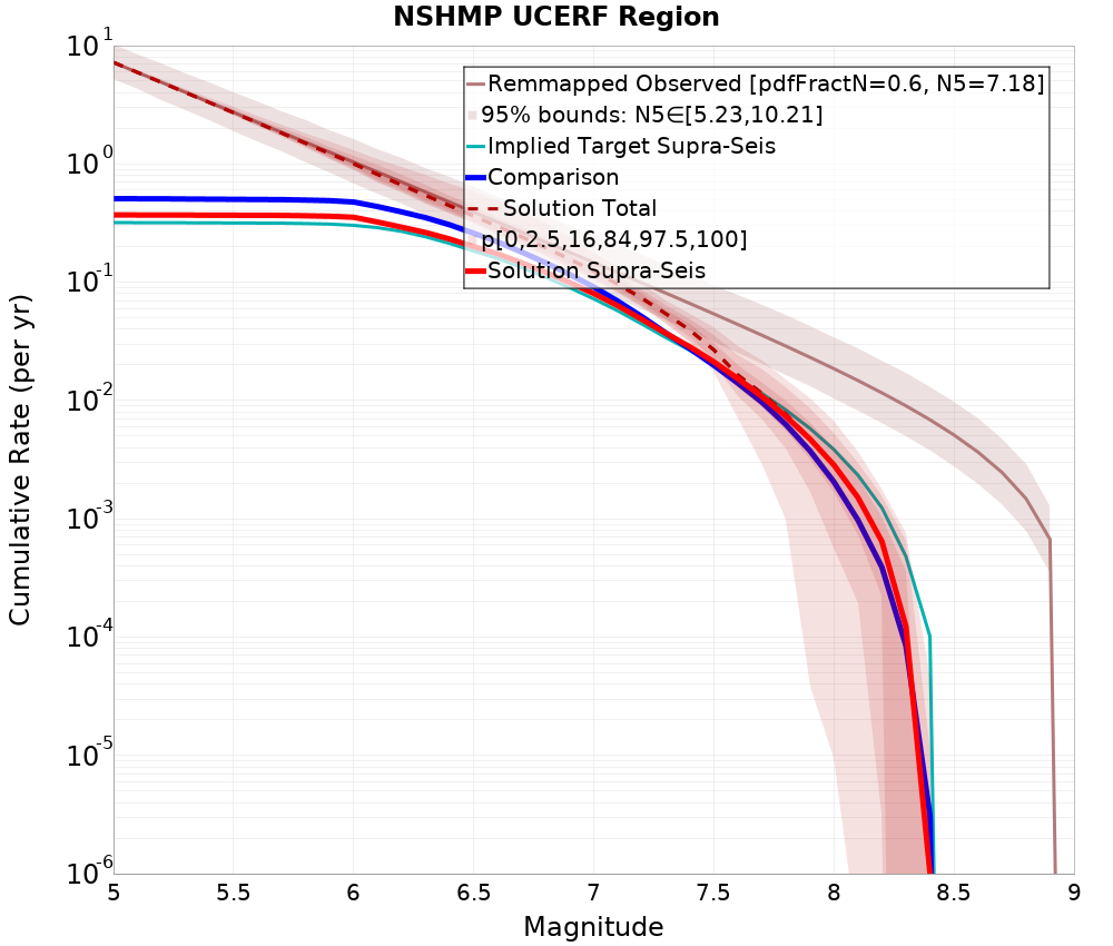 Cumulative Plot