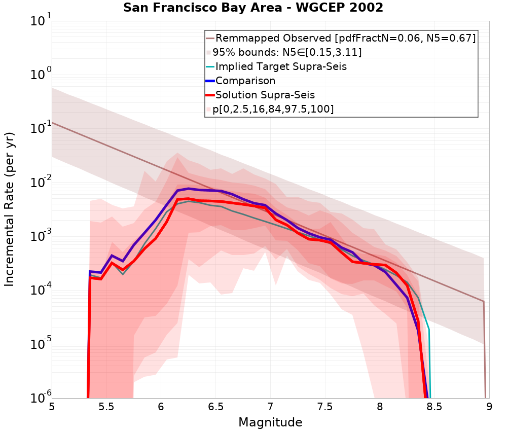 Incremental Plot