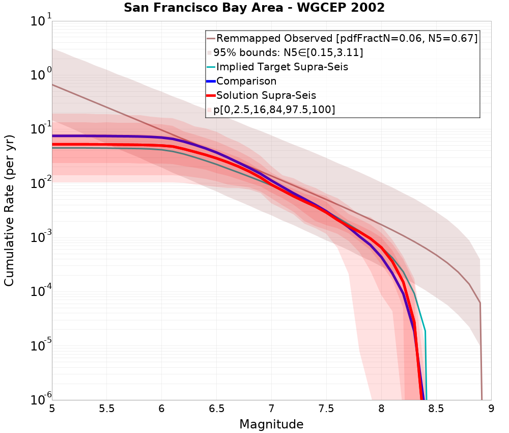 Cumulative Plot