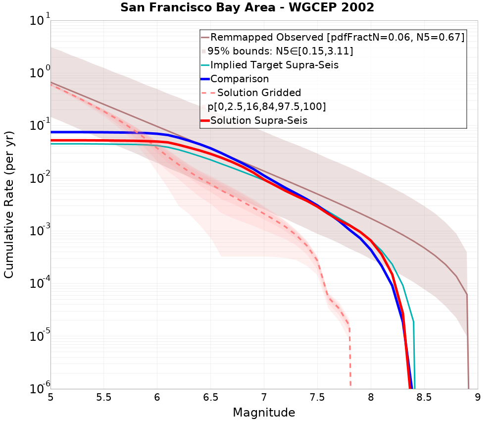 Cumulative Plot