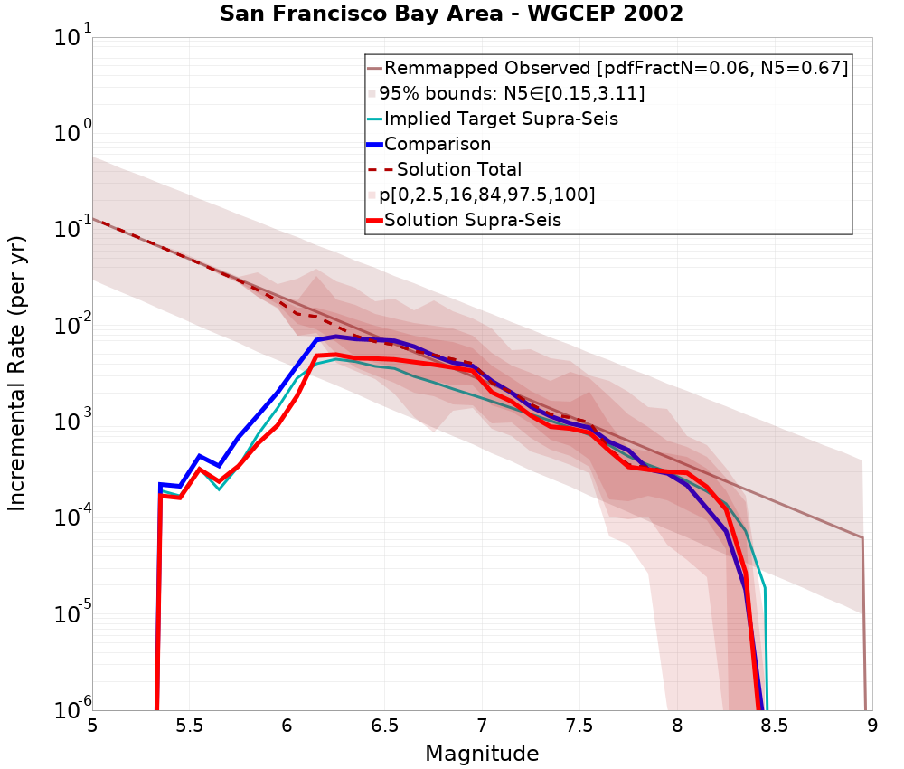 Incremental Plot