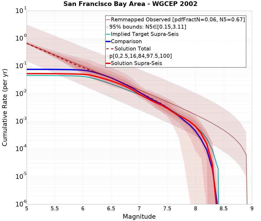 Cumulative Plot