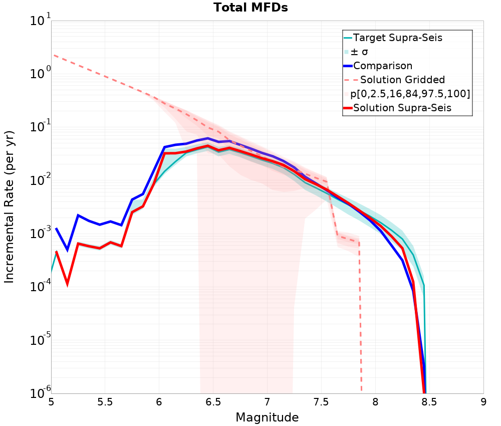 Incremental Plot