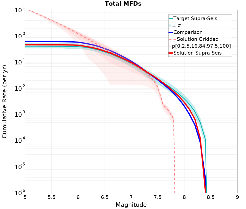 Cumulative Plot