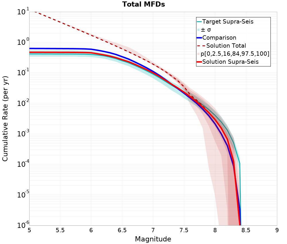Cumulative Plot