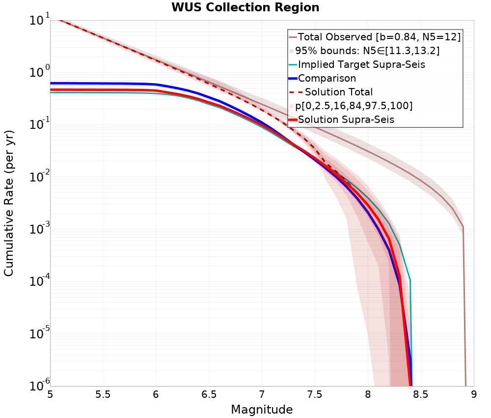 Cumulative Plot