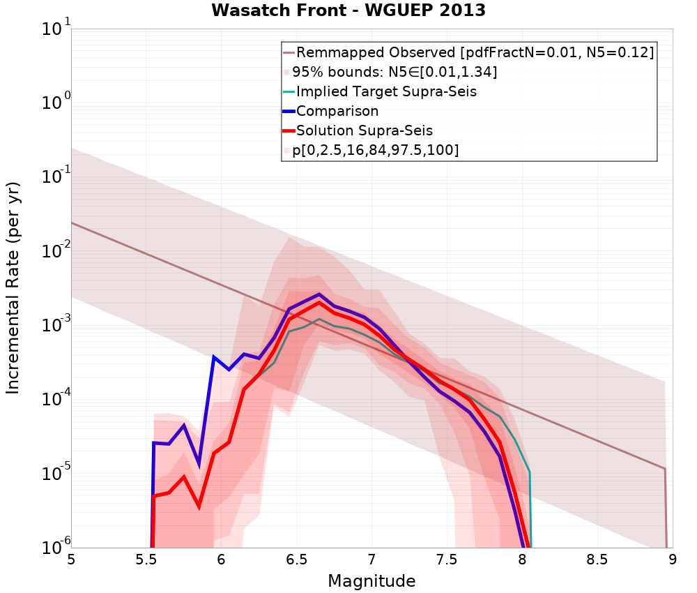 Incremental Plot