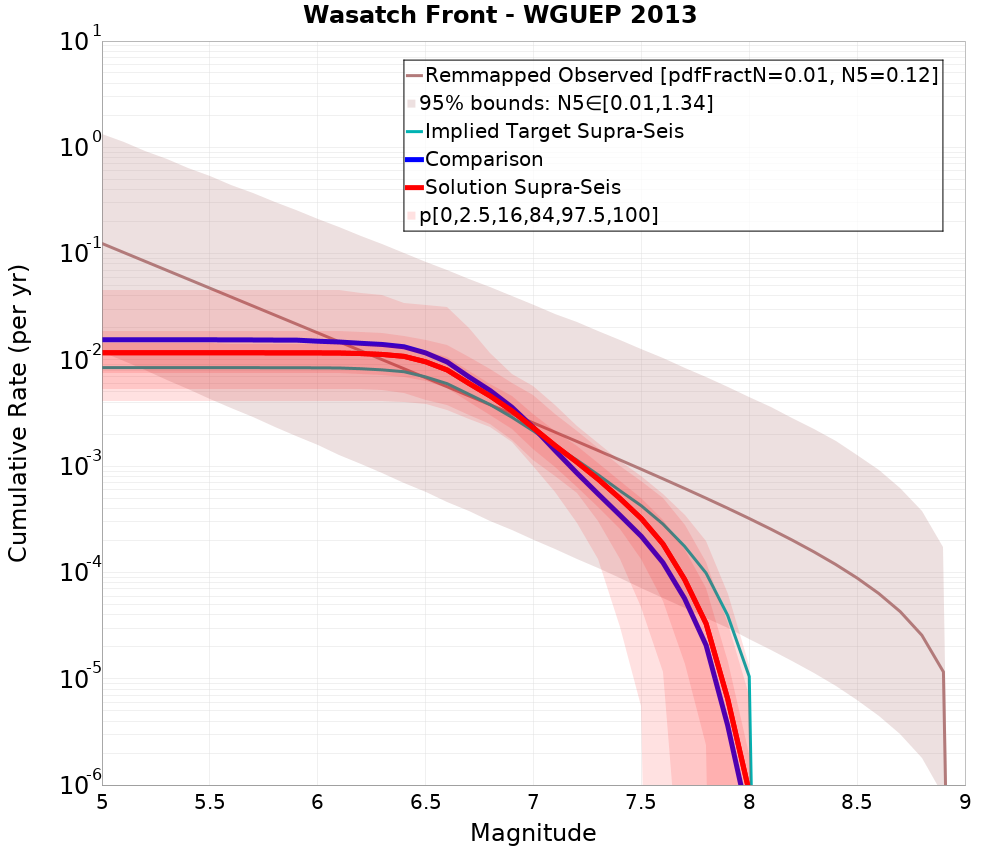 Cumulative Plot
