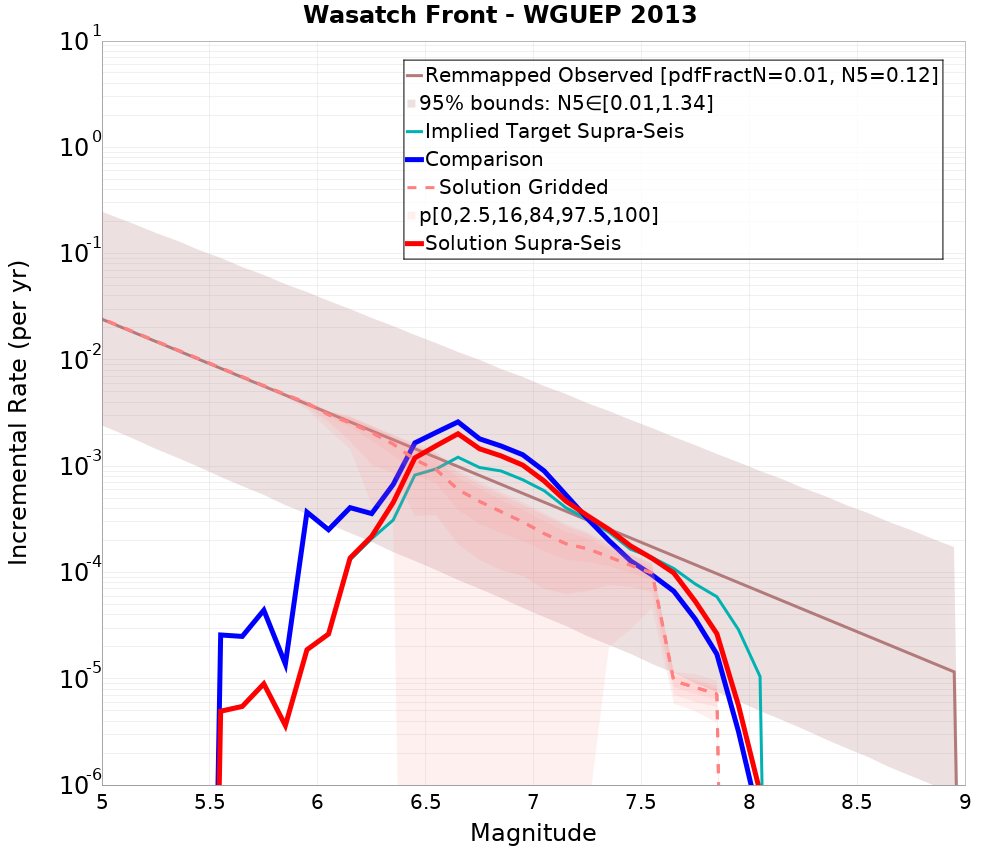 Incremental Plot