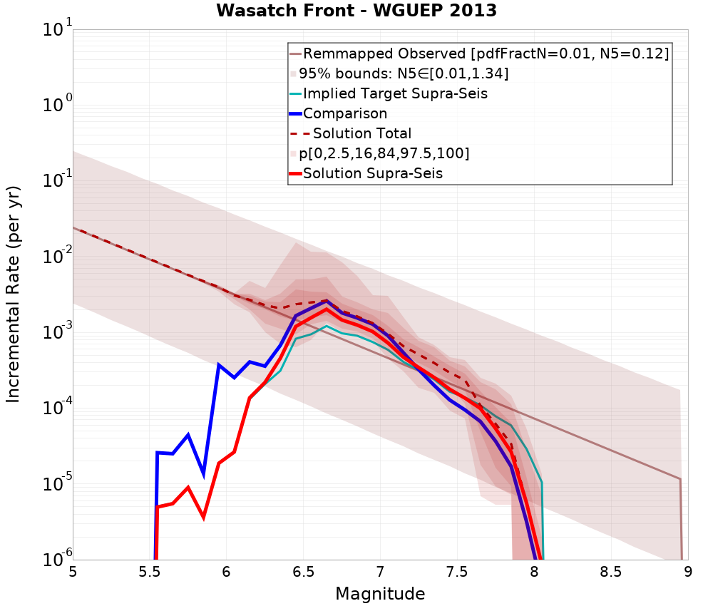 Incremental Plot