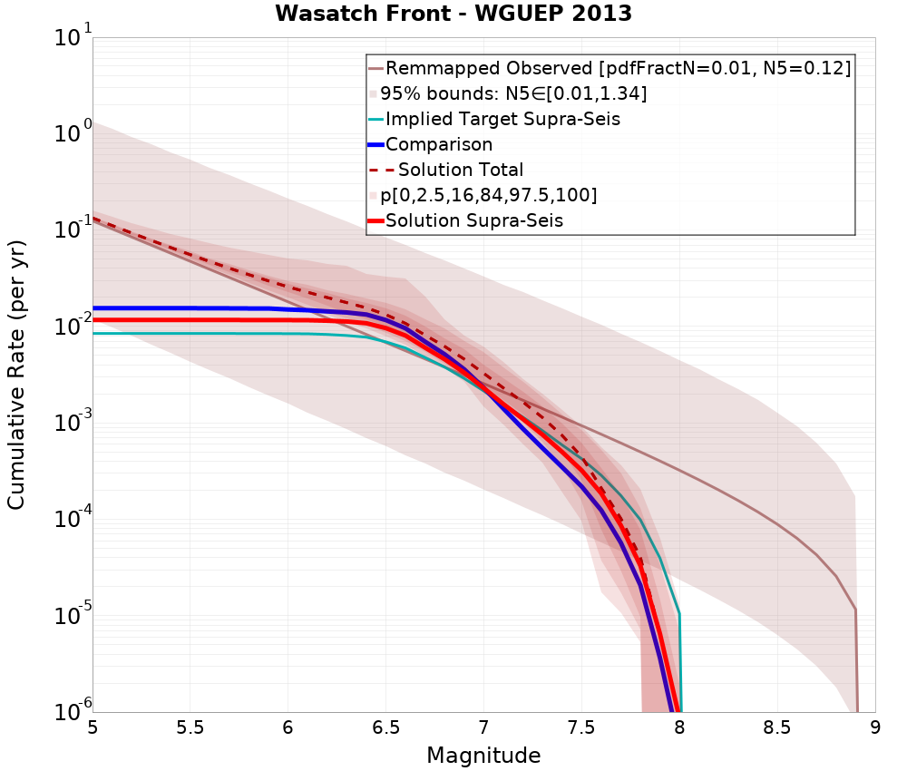Cumulative Plot