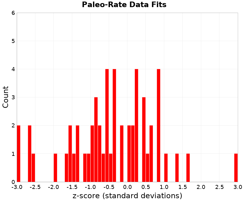 Paleo Data Fits