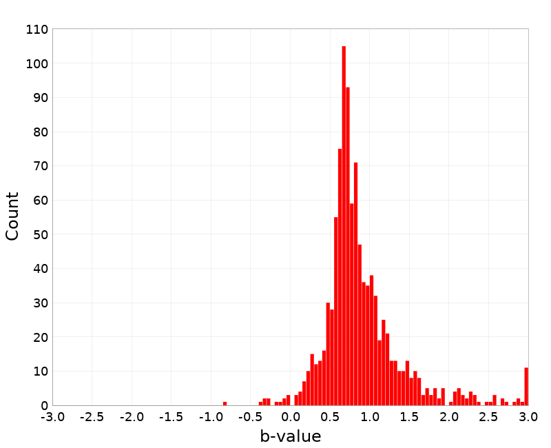 Histogram