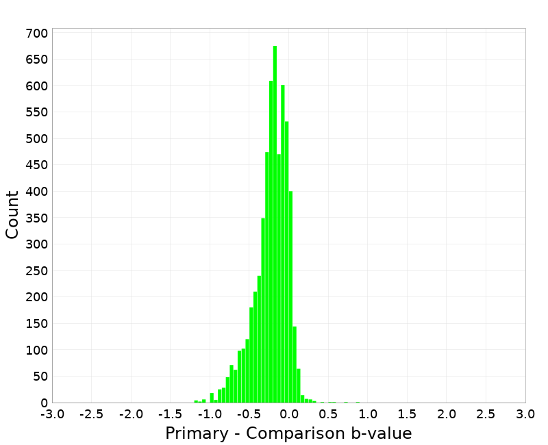 Histogram