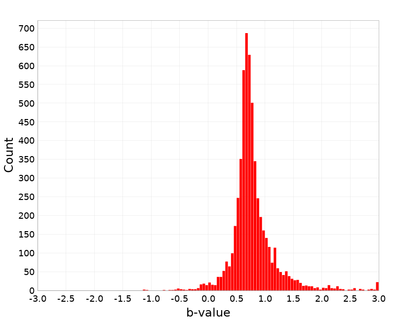 Histogram
