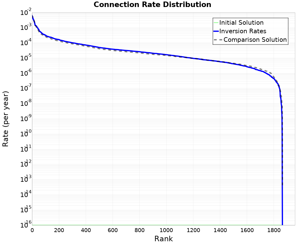 Connection Rate Distribution
