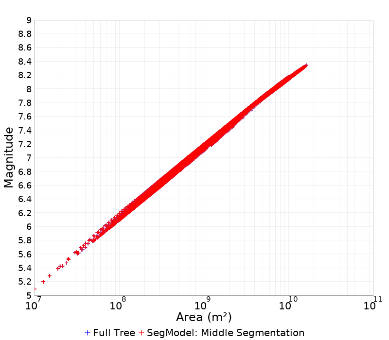 Mag/Area