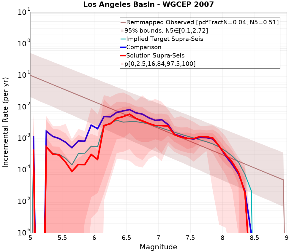 Incremental Plot
