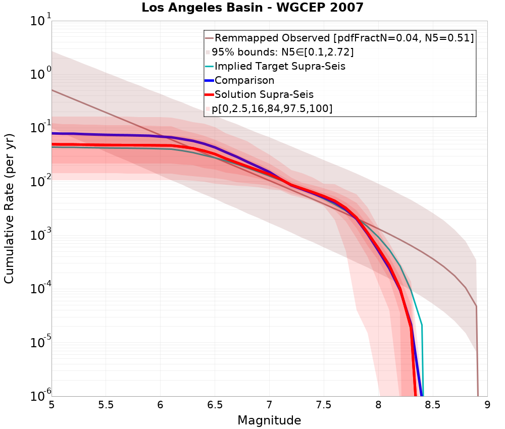 Cumulative Plot
