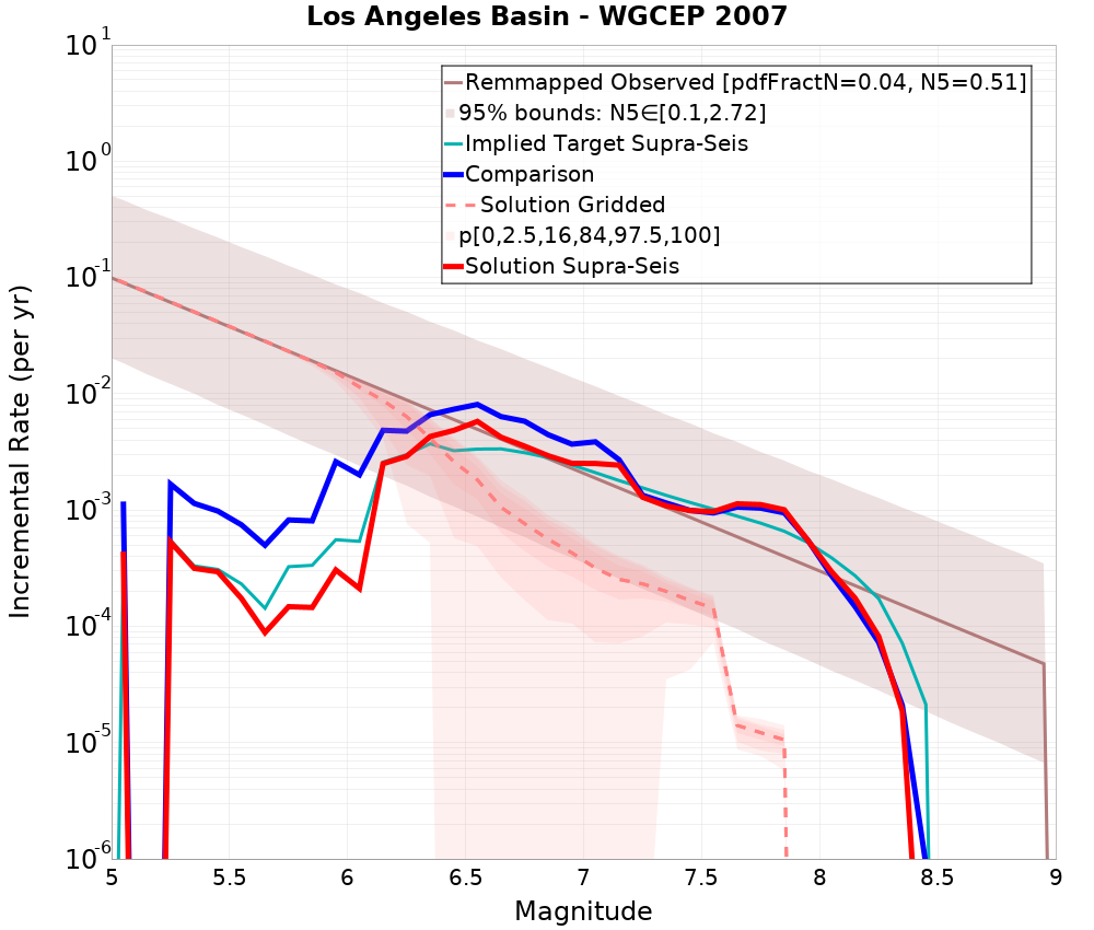 Incremental Plot