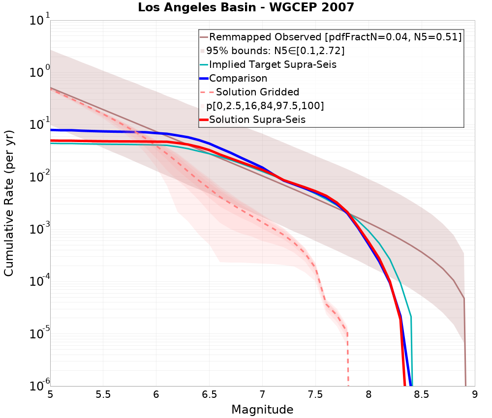 Cumulative Plot