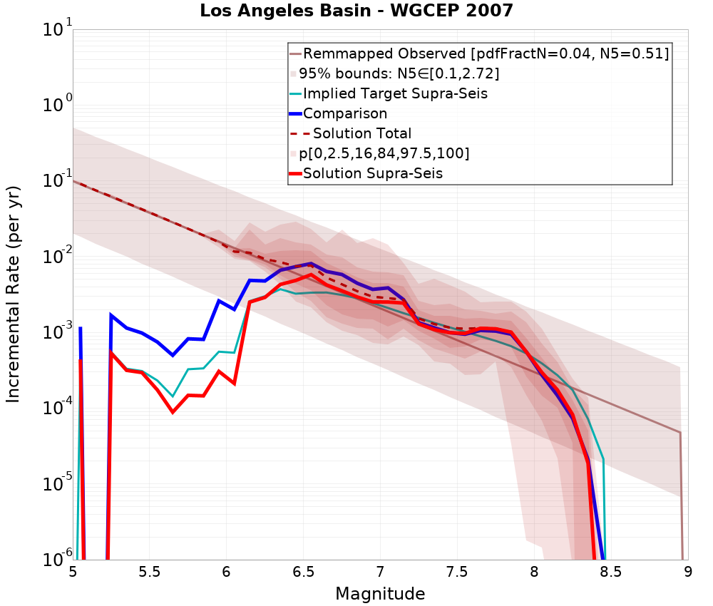Incremental Plot