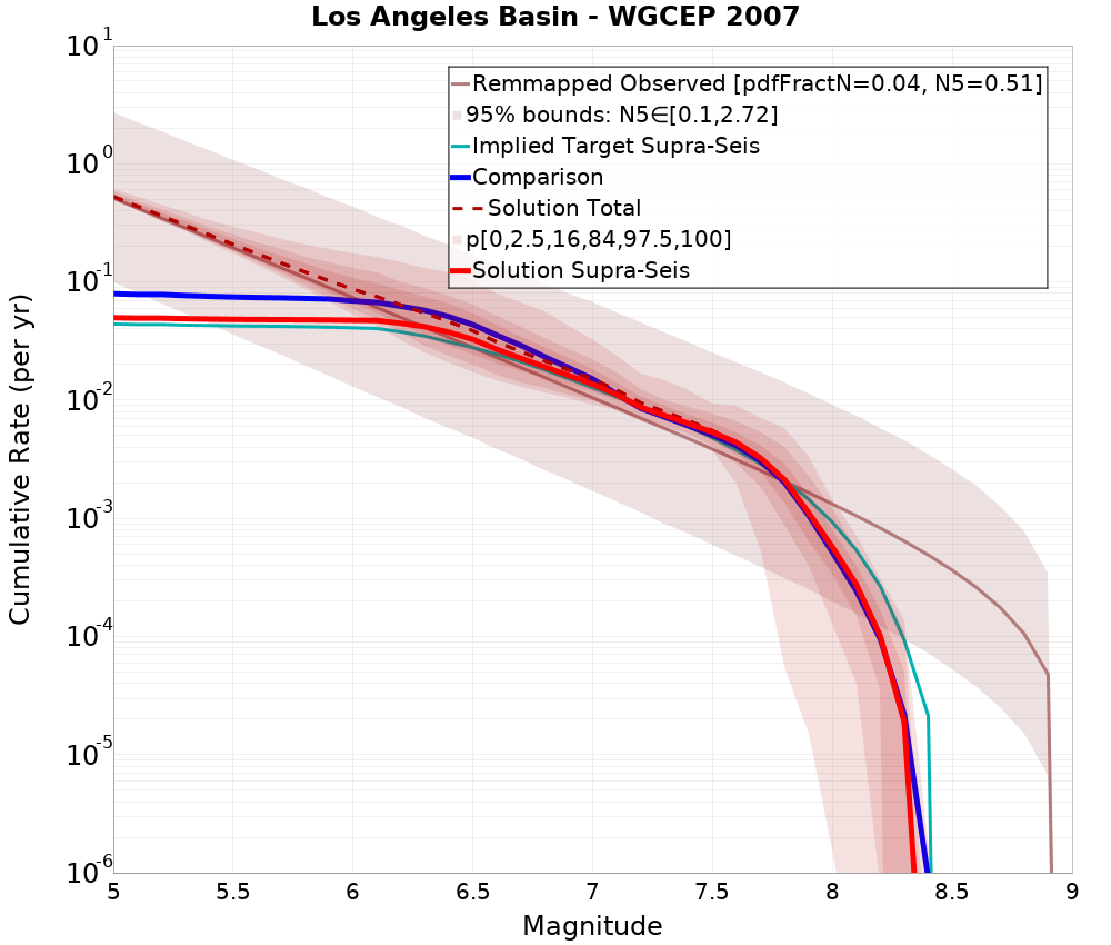 Cumulative Plot