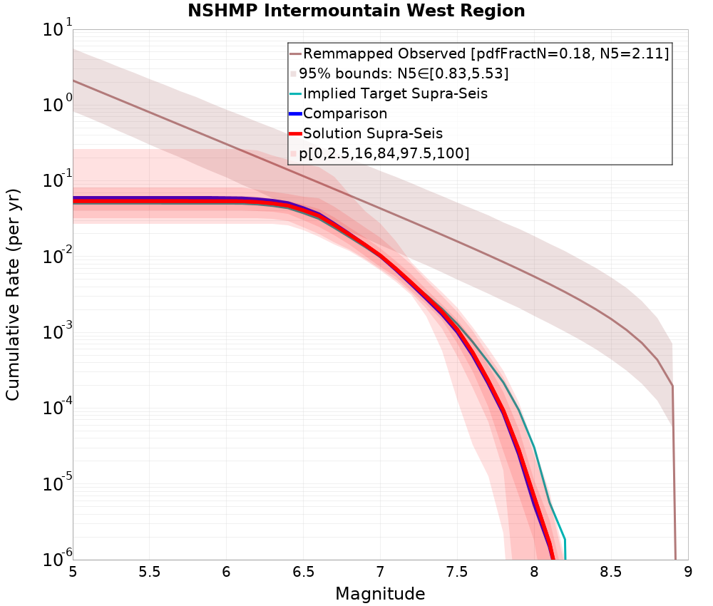 Cumulative Plot