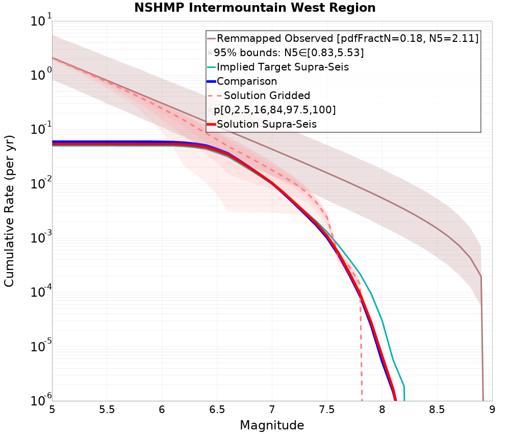 Cumulative Plot