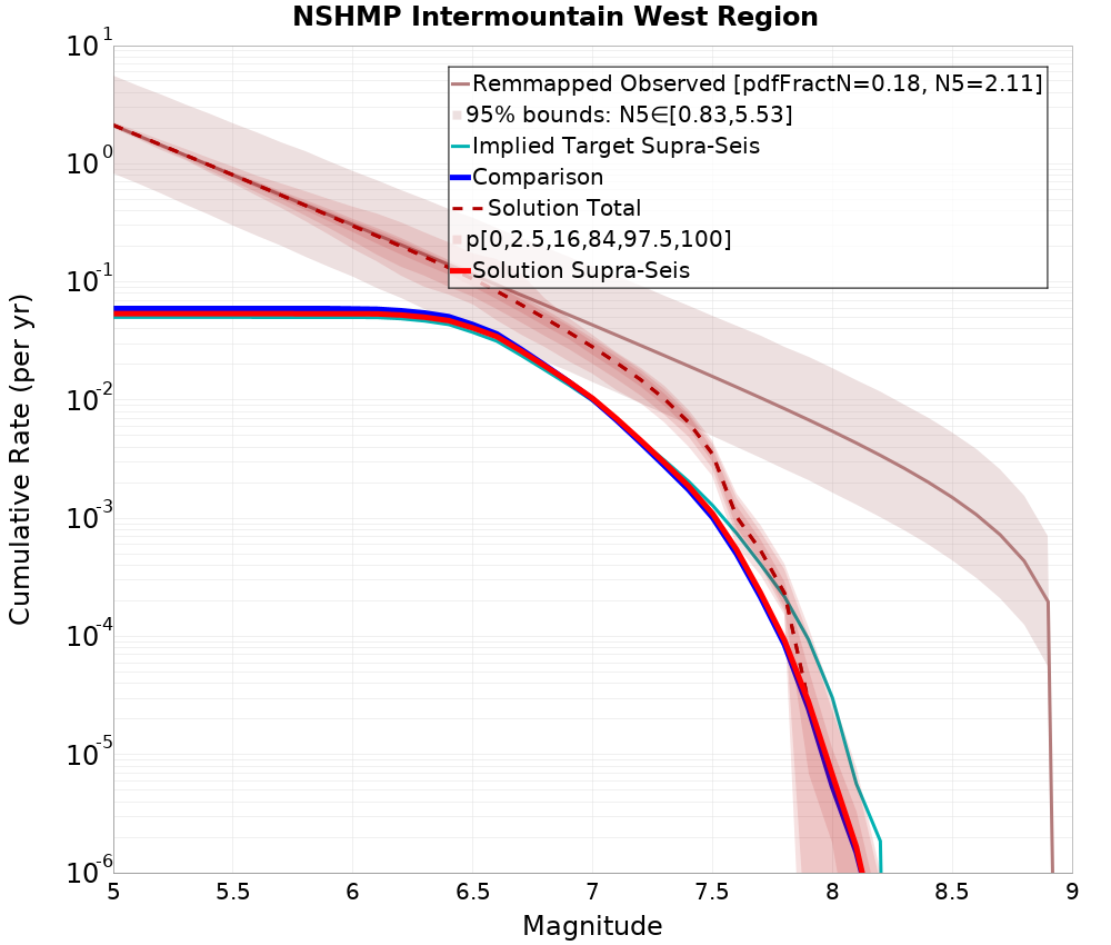 Cumulative Plot