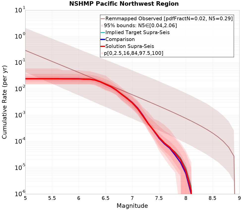 Cumulative Plot
