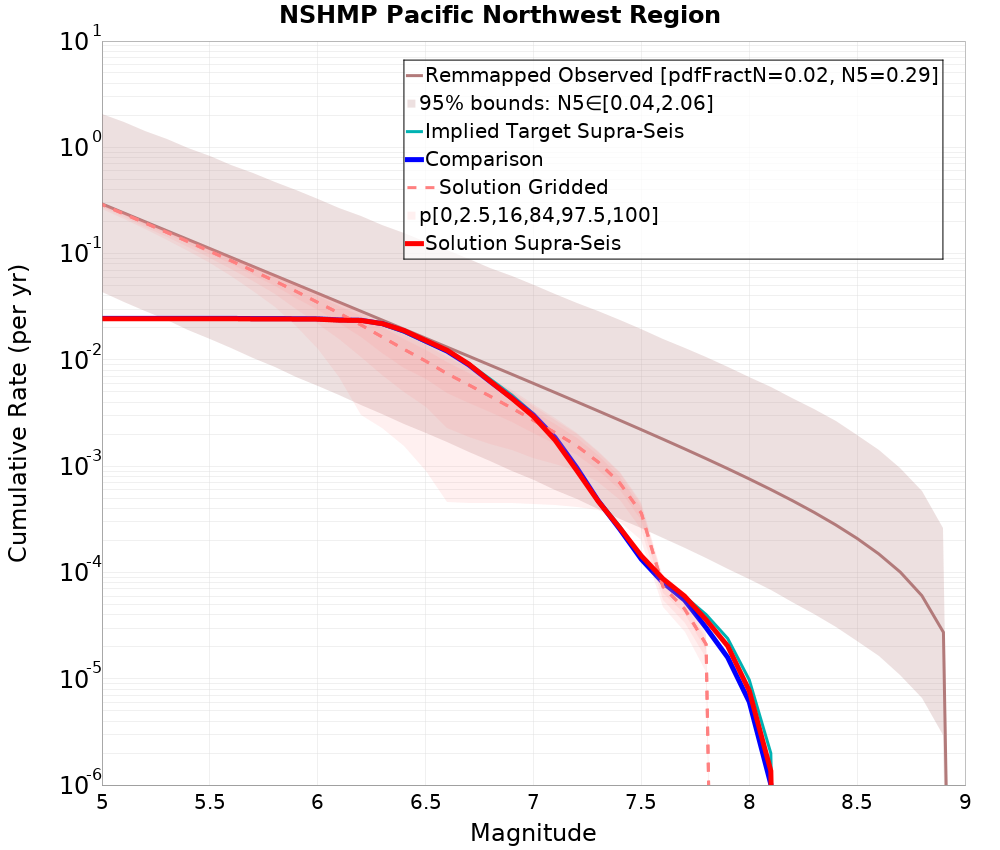 Cumulative Plot