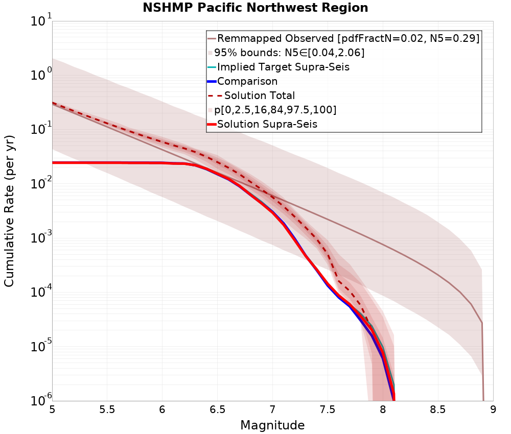 Cumulative Plot