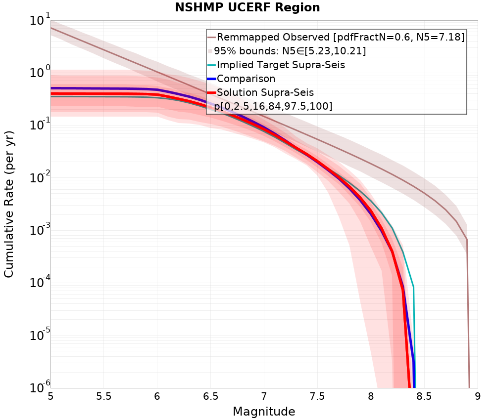Cumulative Plot