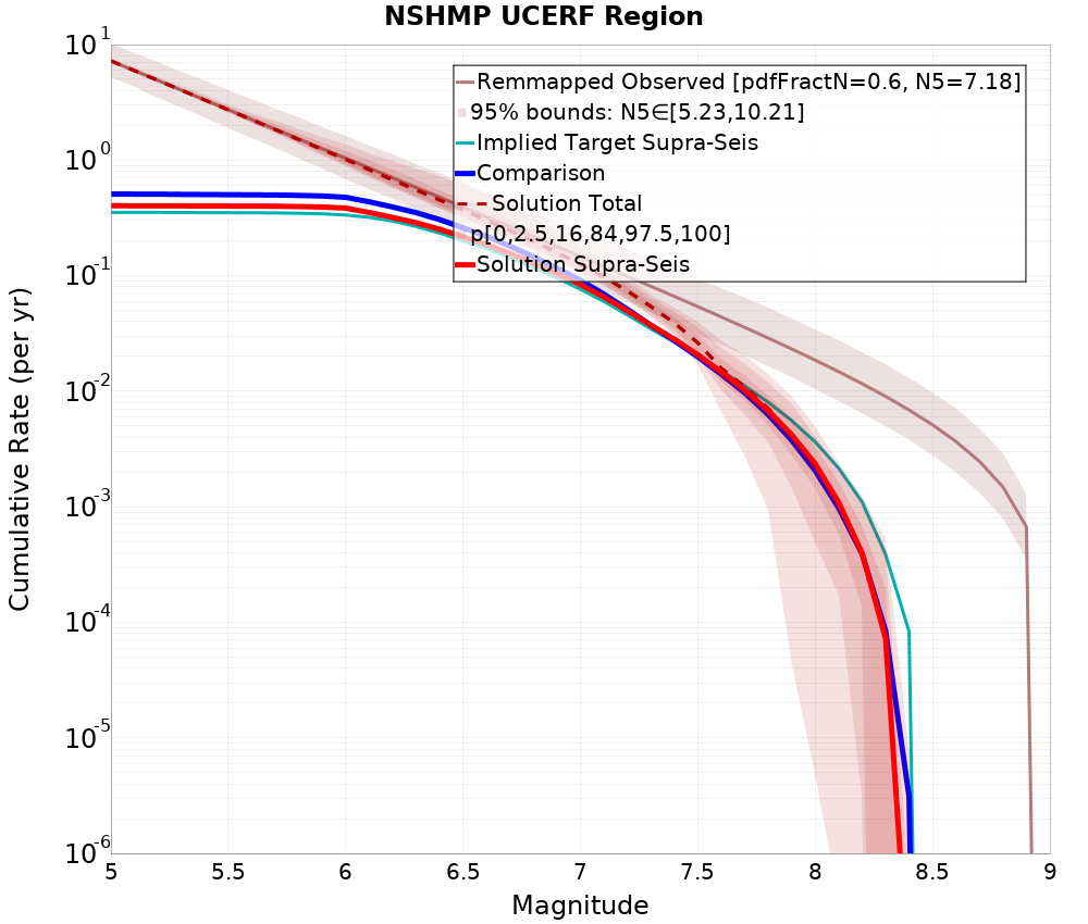 Cumulative Plot