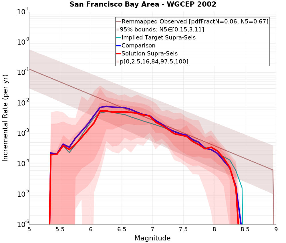 Incremental Plot