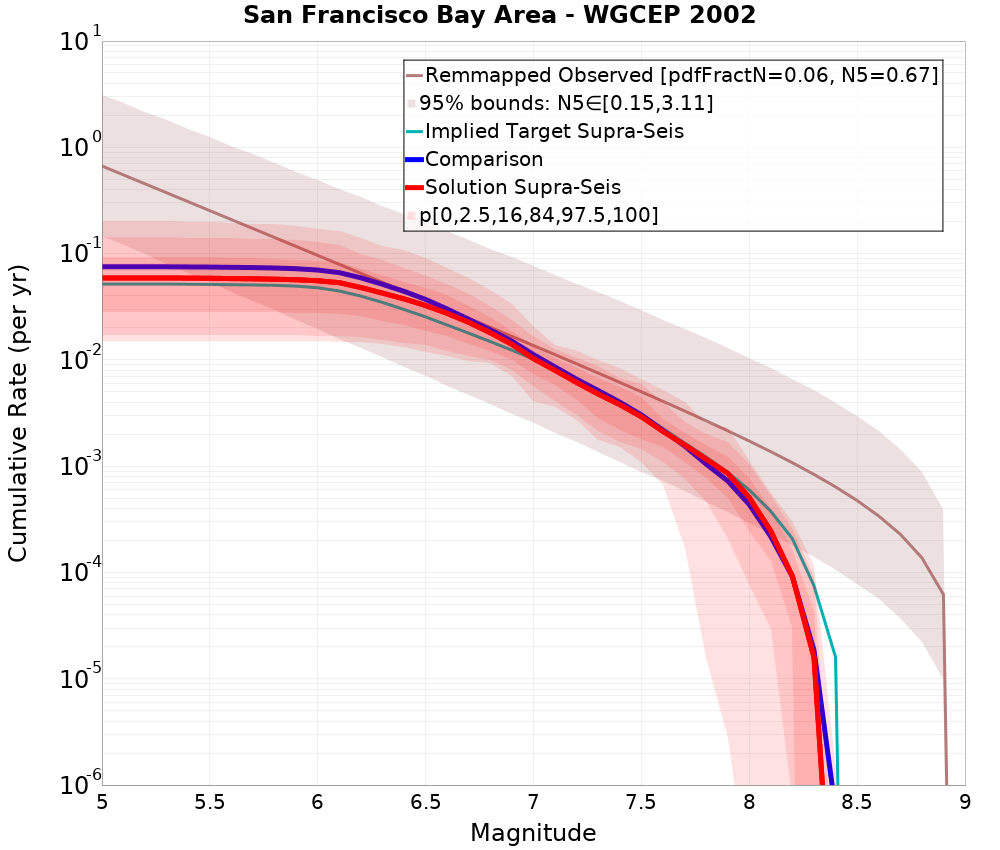 Cumulative Plot
