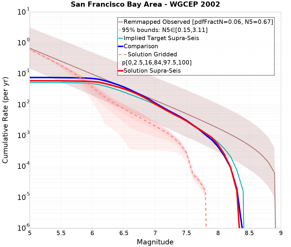 Cumulative Plot