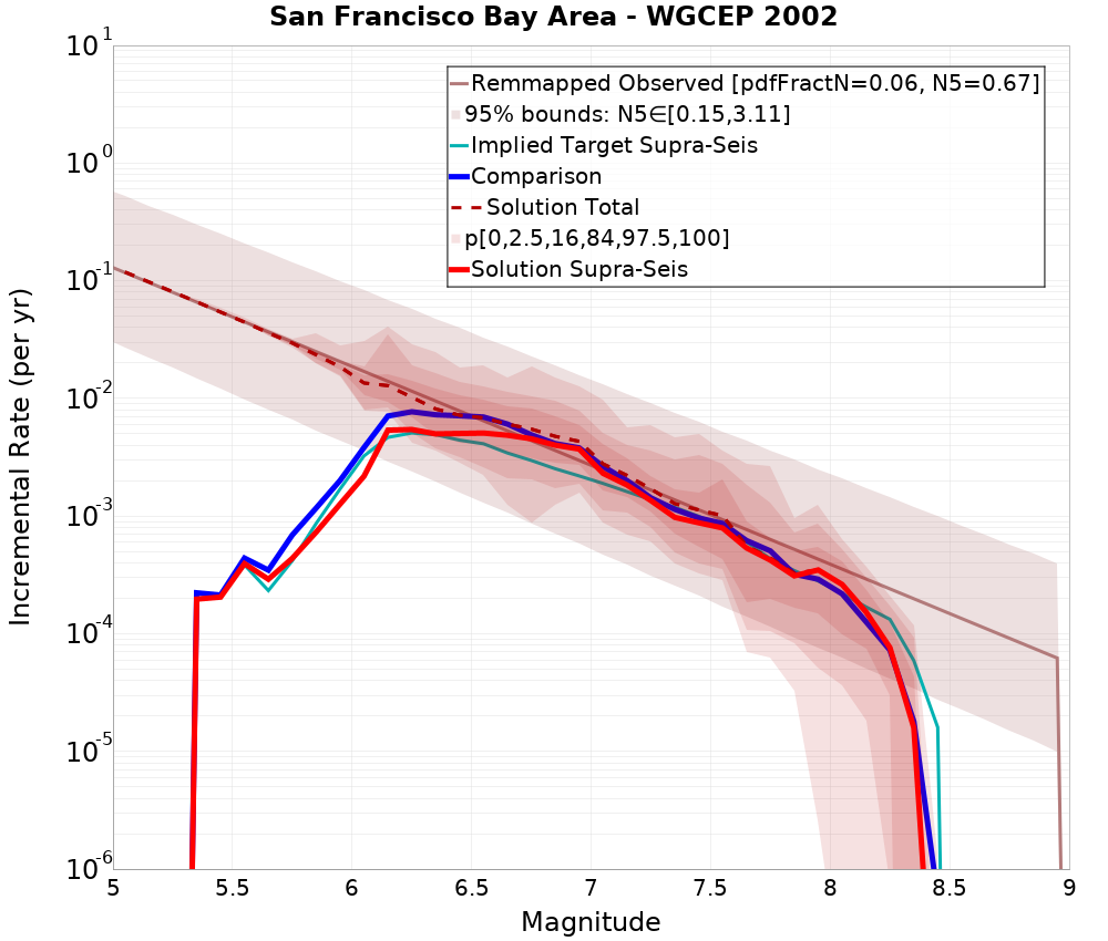Incremental Plot