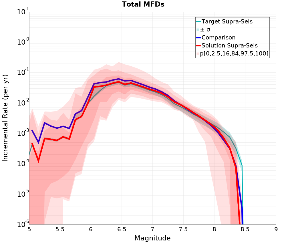 Incremental Plot