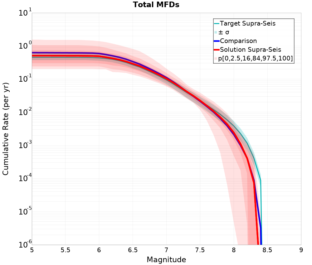 Cumulative Plot