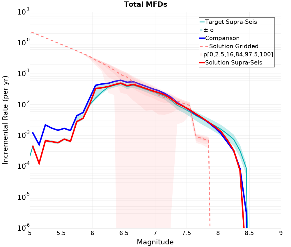 Incremental Plot