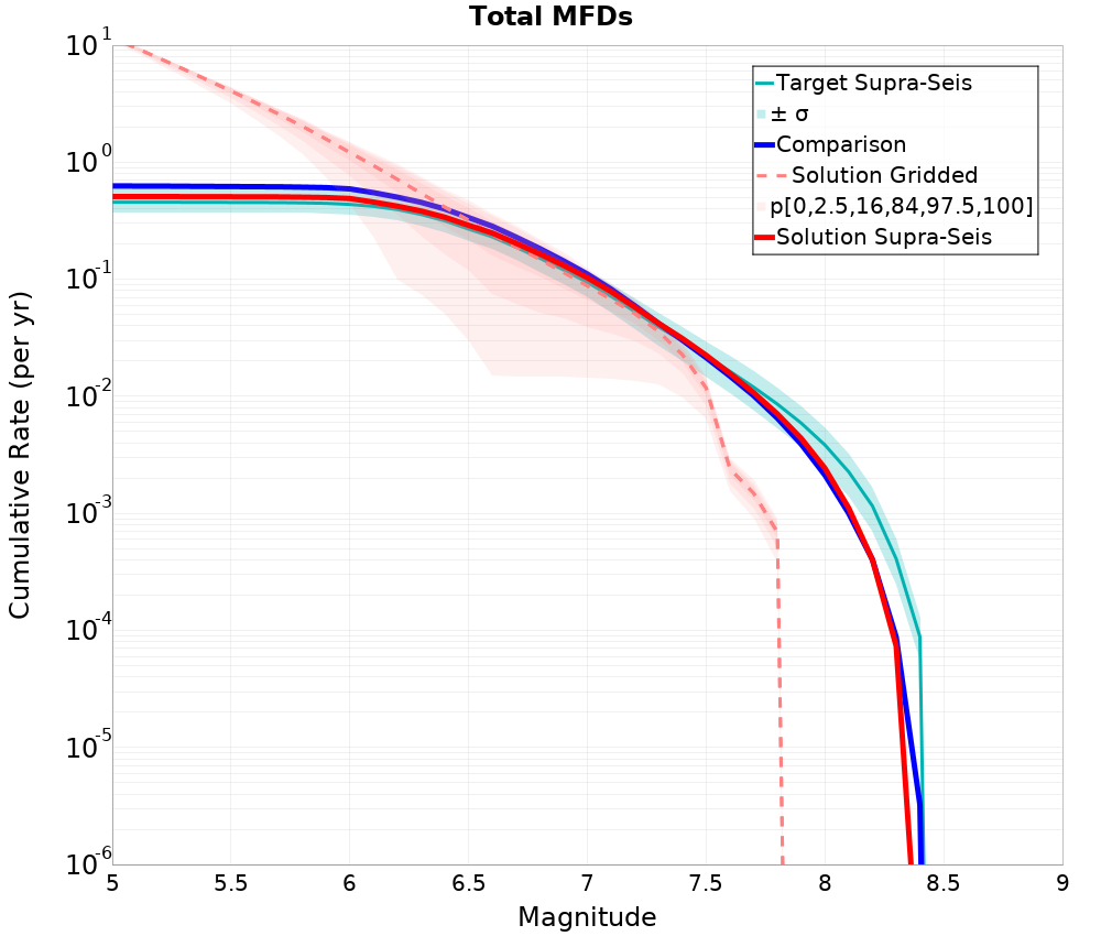 Cumulative Plot