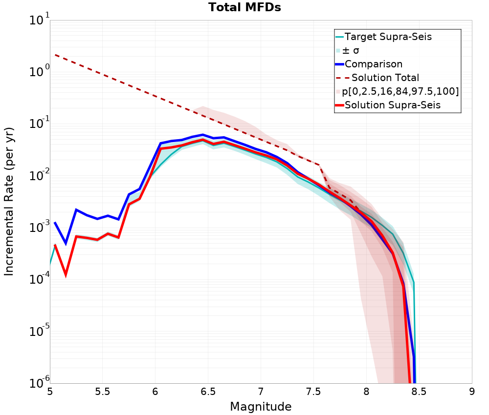 Incremental Plot