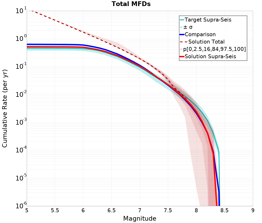 Cumulative Plot