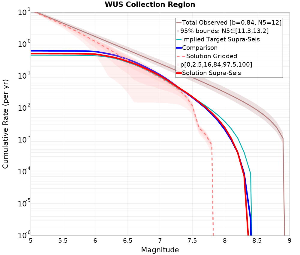 Cumulative Plot
