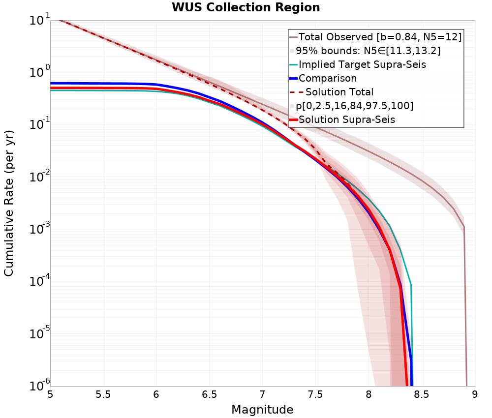 Cumulative Plot