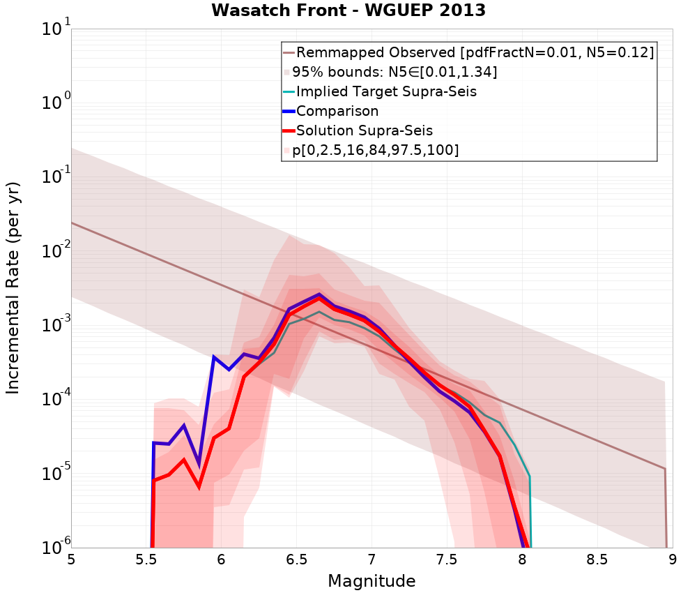 Incremental Plot