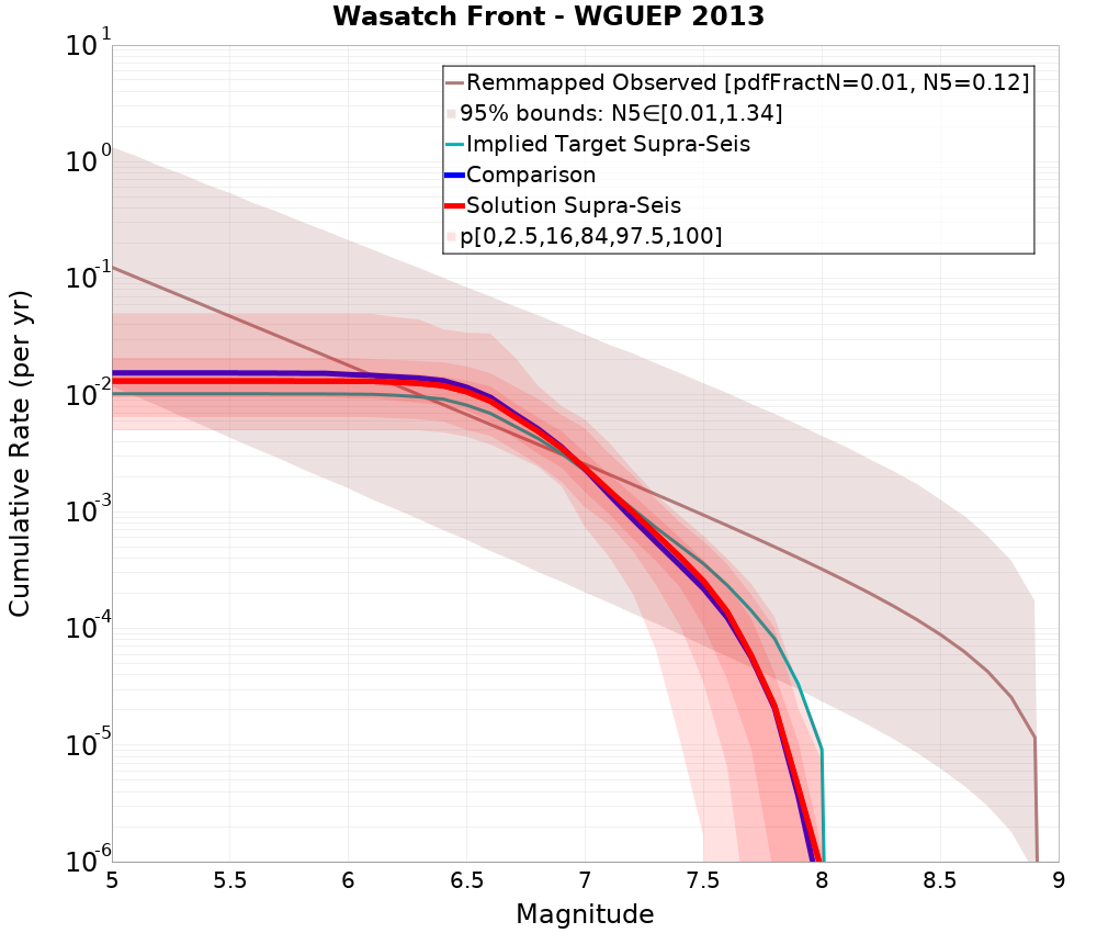 Cumulative Plot
